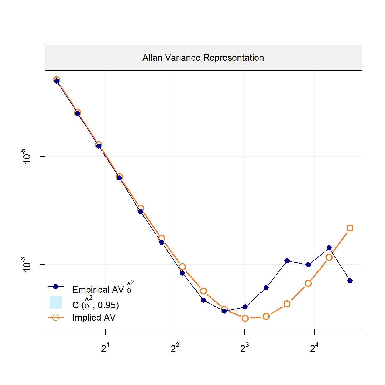 Empirical AV with AV implied by the latent model