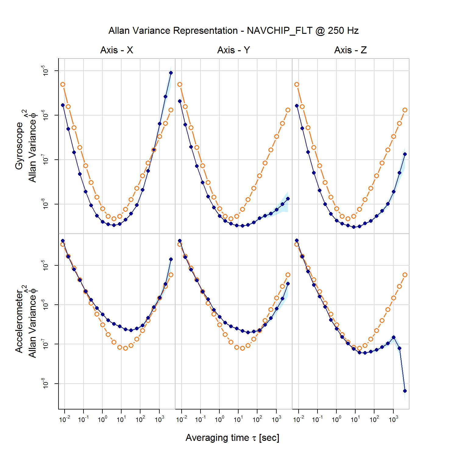 Empirical AV with AV implied by the latent model