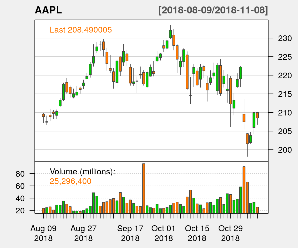 Candlestick chart for Apple's stock price for the last three months.