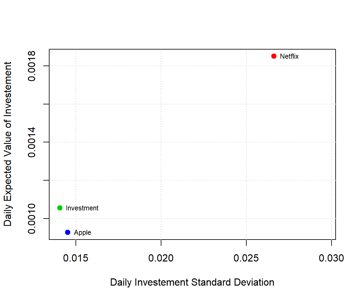 Graphical representation of Apple, Netflix and min-variance portfolio based on these two assets.