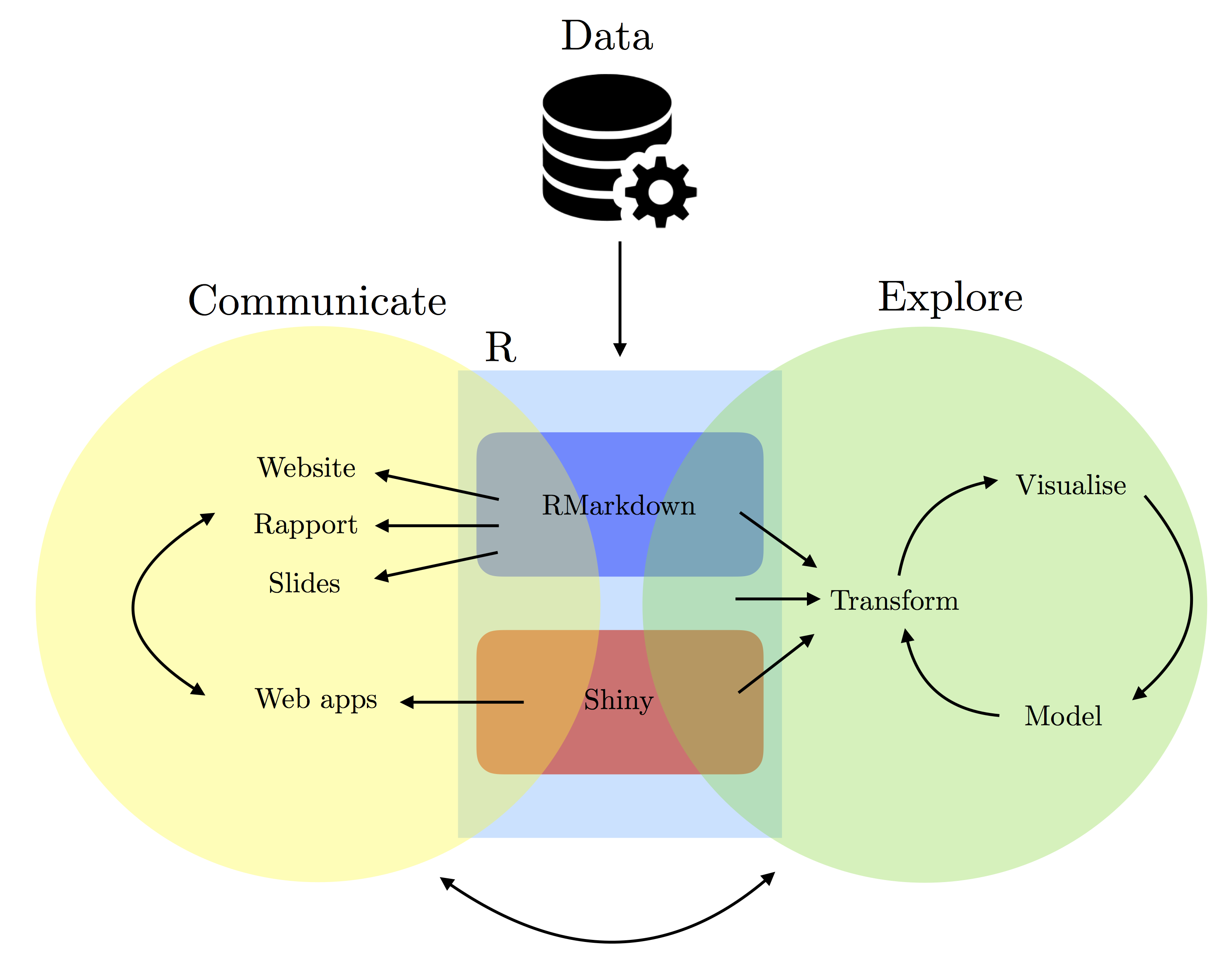 Note that this diagram is a adapted version of Figure 1 of http://r4ds.had.co.nz/explore-intro.html