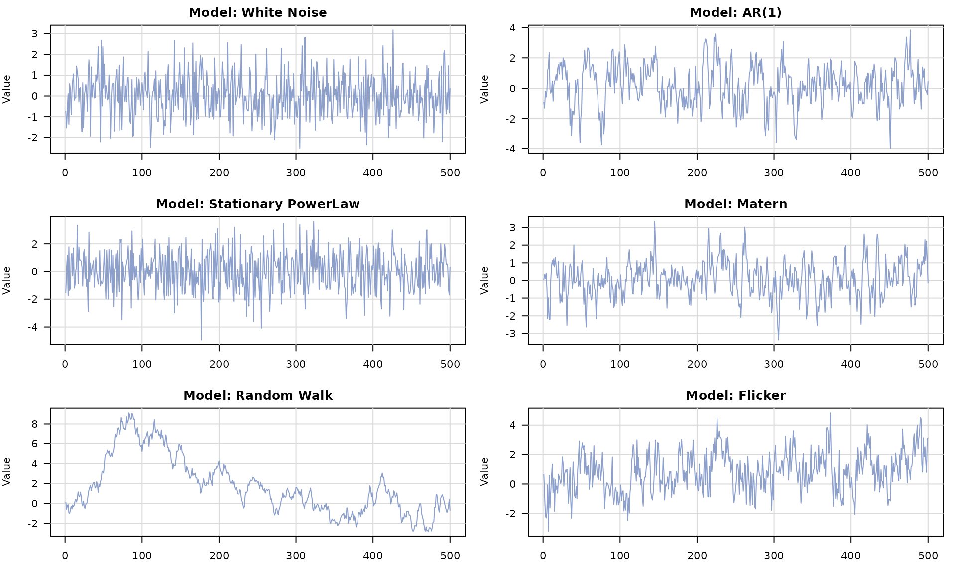 Simulated time series from each base stochastic model.