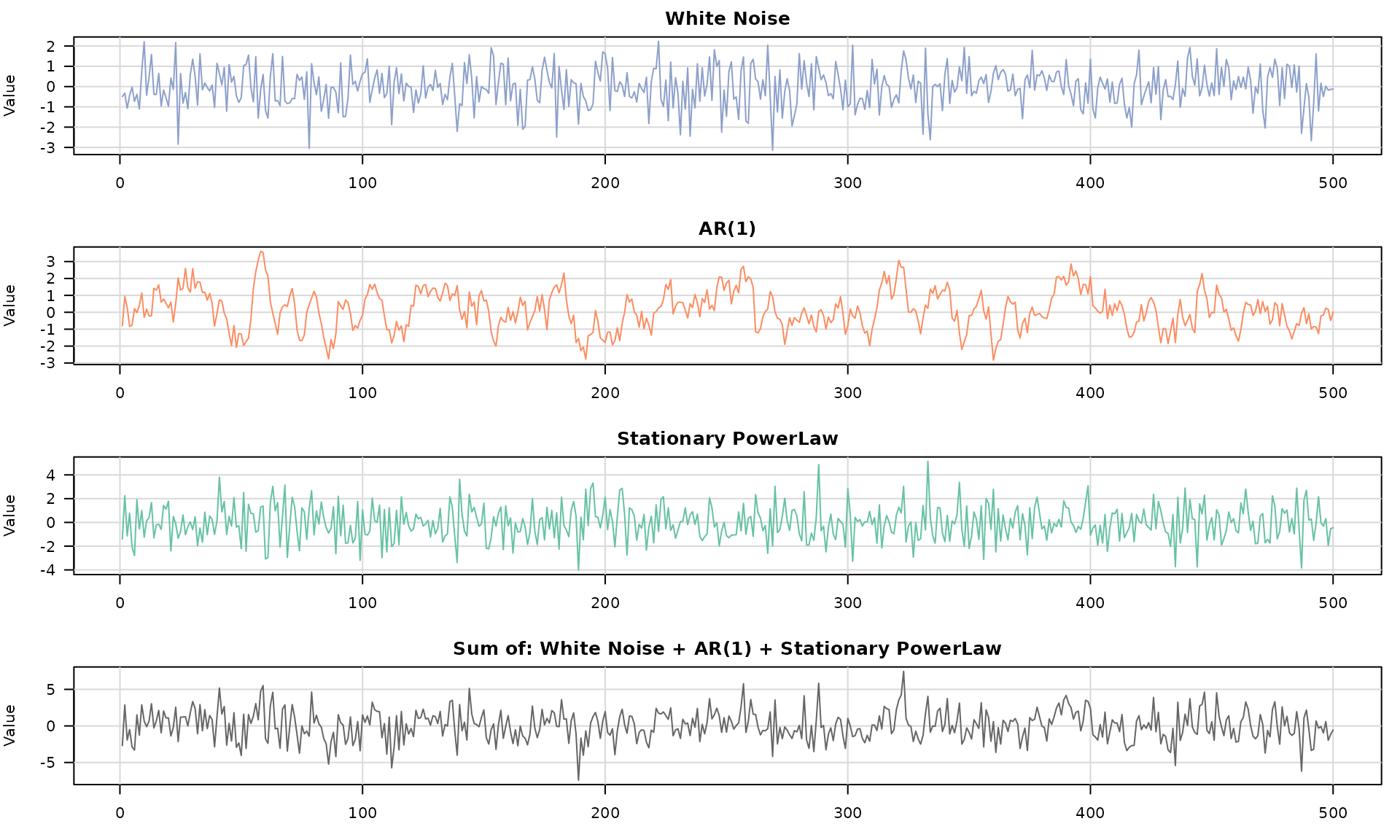 Simulated composite time series with white noise, AR(1), and power-law components.