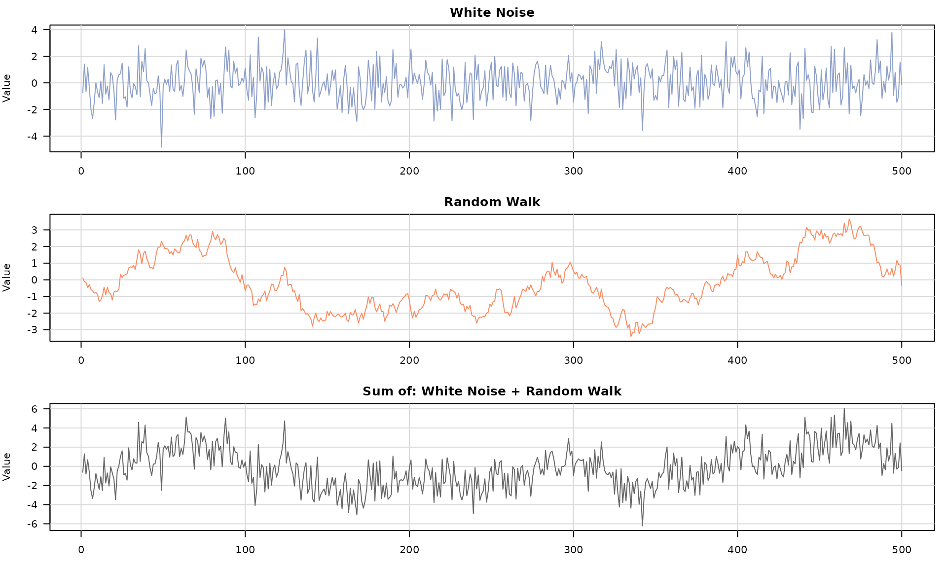 Simulated time series from multiple composite stochastic models.
