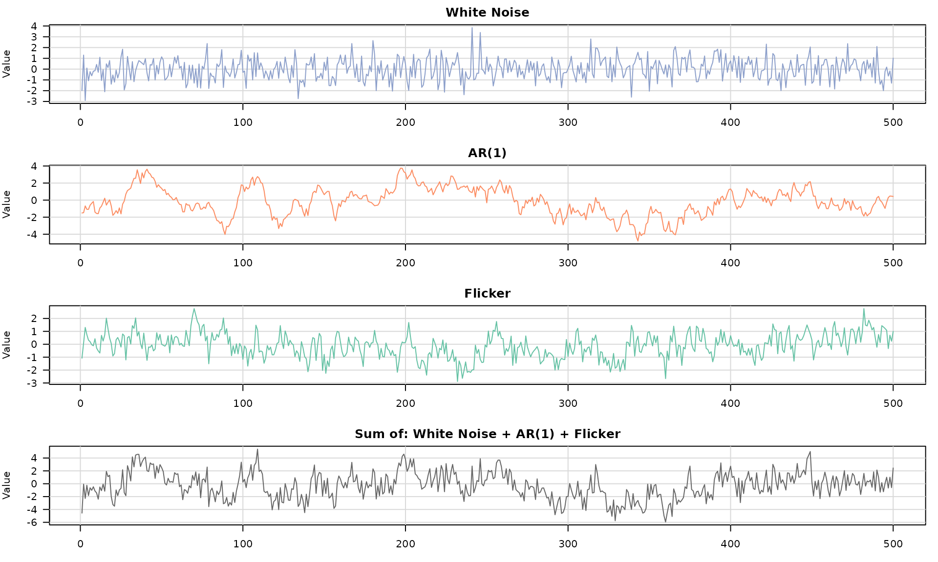 Simulated time series from multiple composite stochastic models.