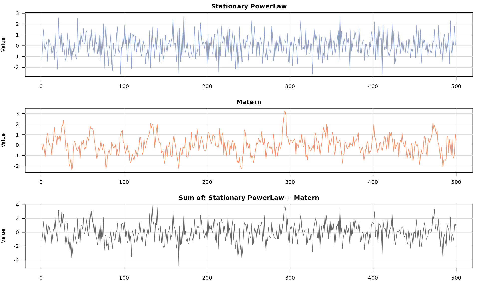 Simulated time series from multiple composite stochastic models.