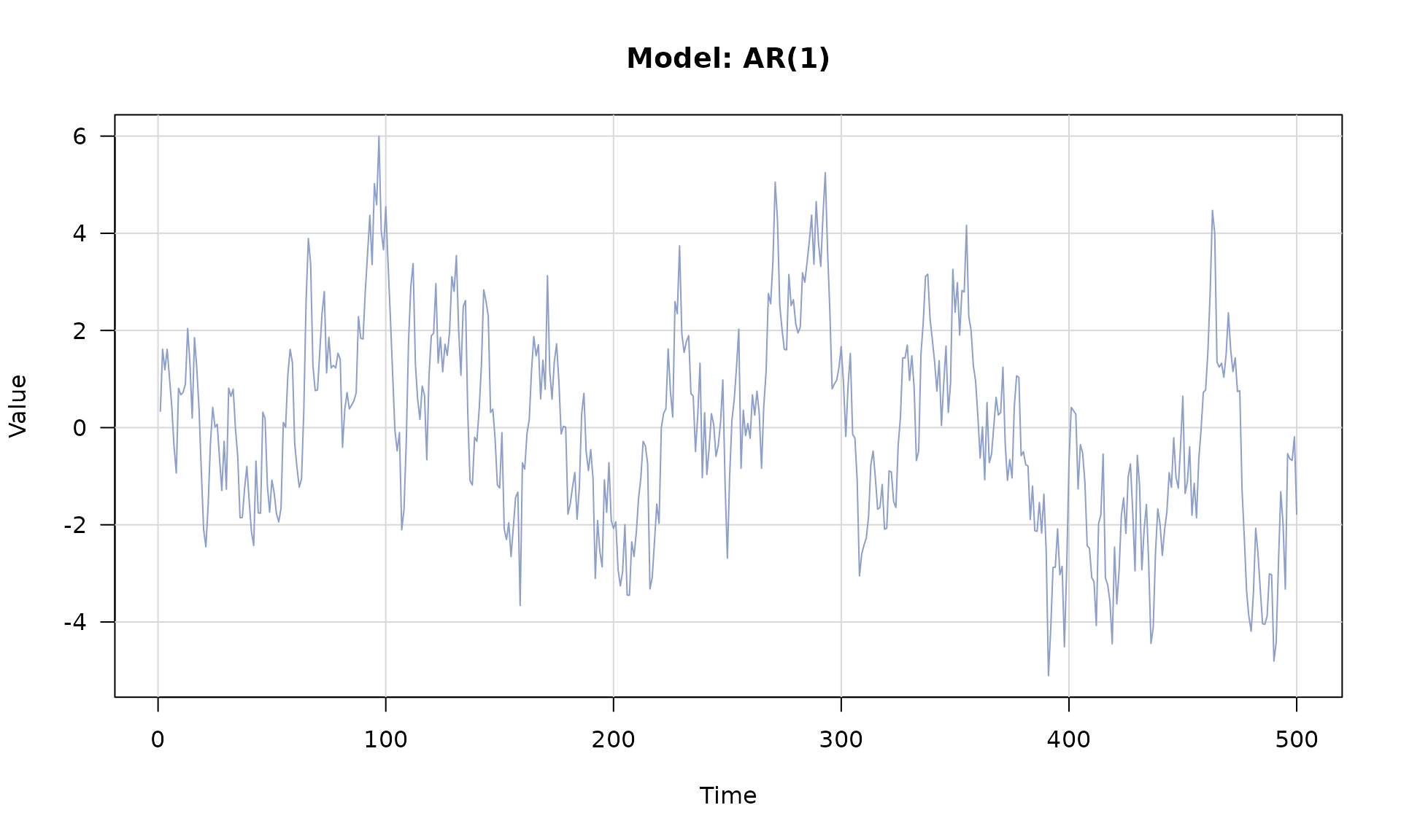Simulated AR(1) time series.