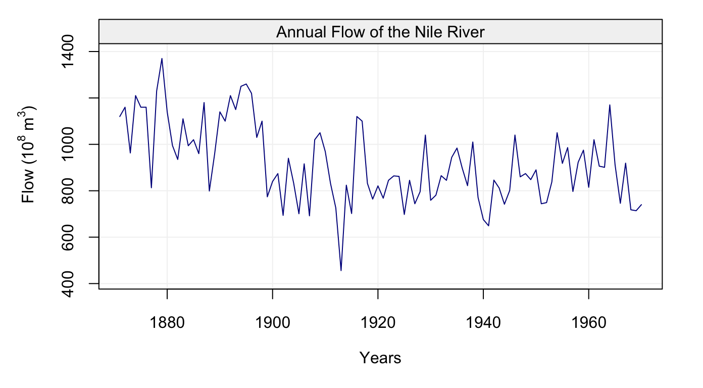Figure 9: Plot of Annual Nile river flow from 1871-1970