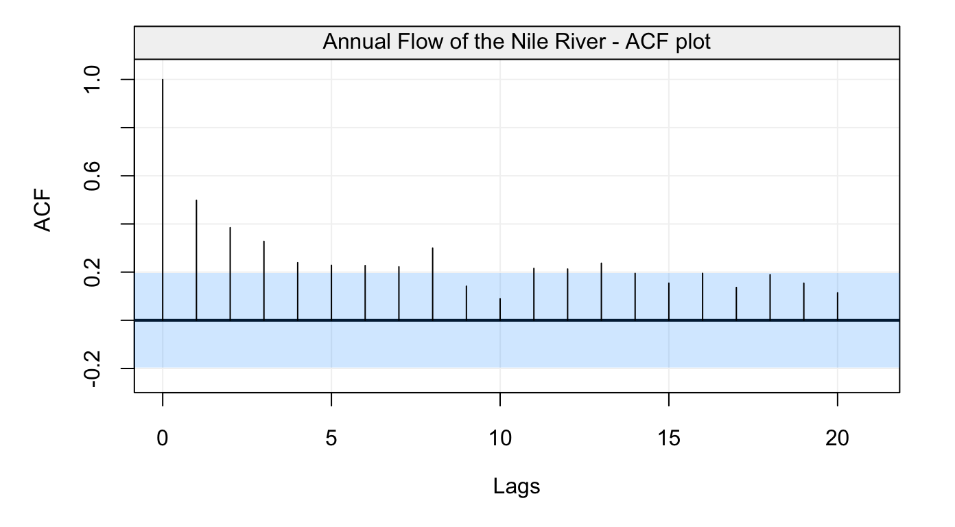 Figure 10: Empirical autocorrelation function of the Nile river flow data