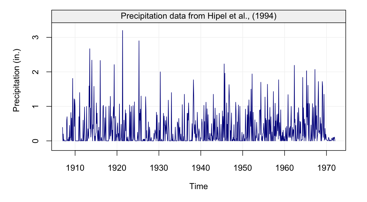 Figure 1: Monthly precipitation series from 1907 to 1972 taken from @hipel1994time