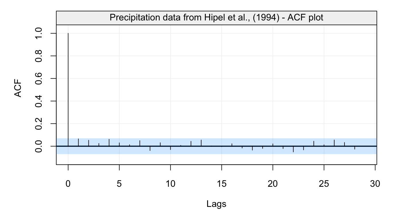 Figure 2: Empirical autocorrelation function of monthly precipitation series from @hipel1994time