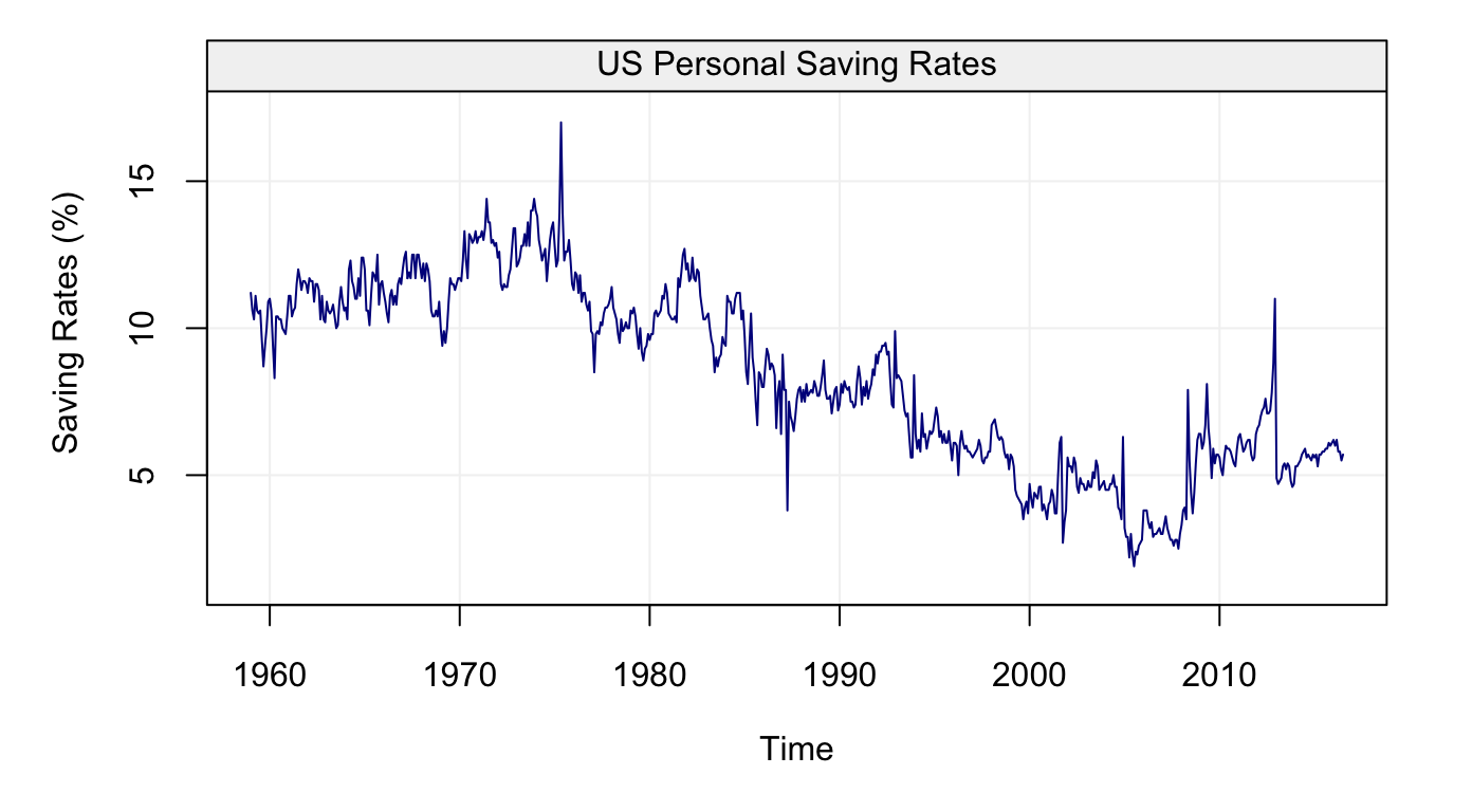 Figure 3: Monthly (seasonally adjusted) Personal Saving Rates data from January 1959 to May 2015 provided by the Federal Reserve Bank of St. Louis.