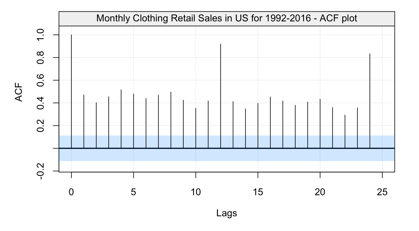 Figure 6: Empirical autocorrelation function of Monthly Clothing Retail Sales in US for 1992-2016