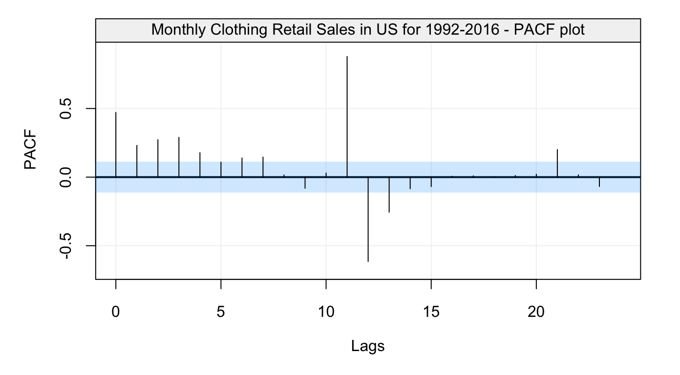 Figure 7: Empirical partial autocorrelation function of Monthly Clothing Retail Sales in US for 1992-2016
