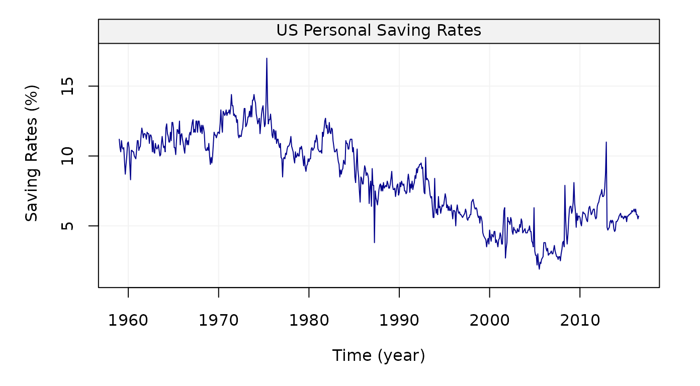 Figure 3: Monthly  (seasonally  adjusted)  Personal Saving  Rates data  from  January  1959  to  May  2015  provided  by  the Federal  Reserve  Bank  of  St.  Louis.