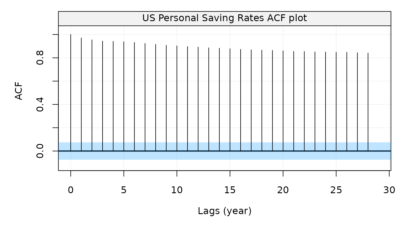Figure 4: Empirical autocorrelation function of Personal Saving  Rates data