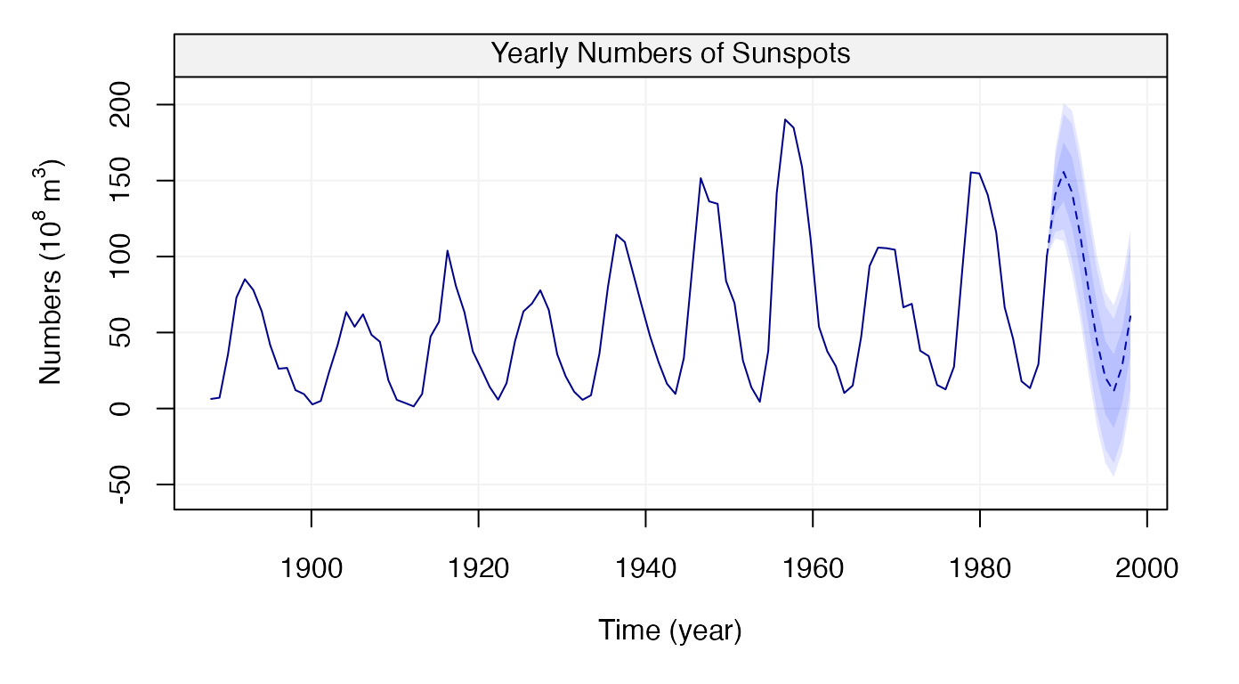 Figure 17: 10-steps-ahead forecasts (and confidence intervals) for Yearly numbers of sunspots from 1700 to 1988
