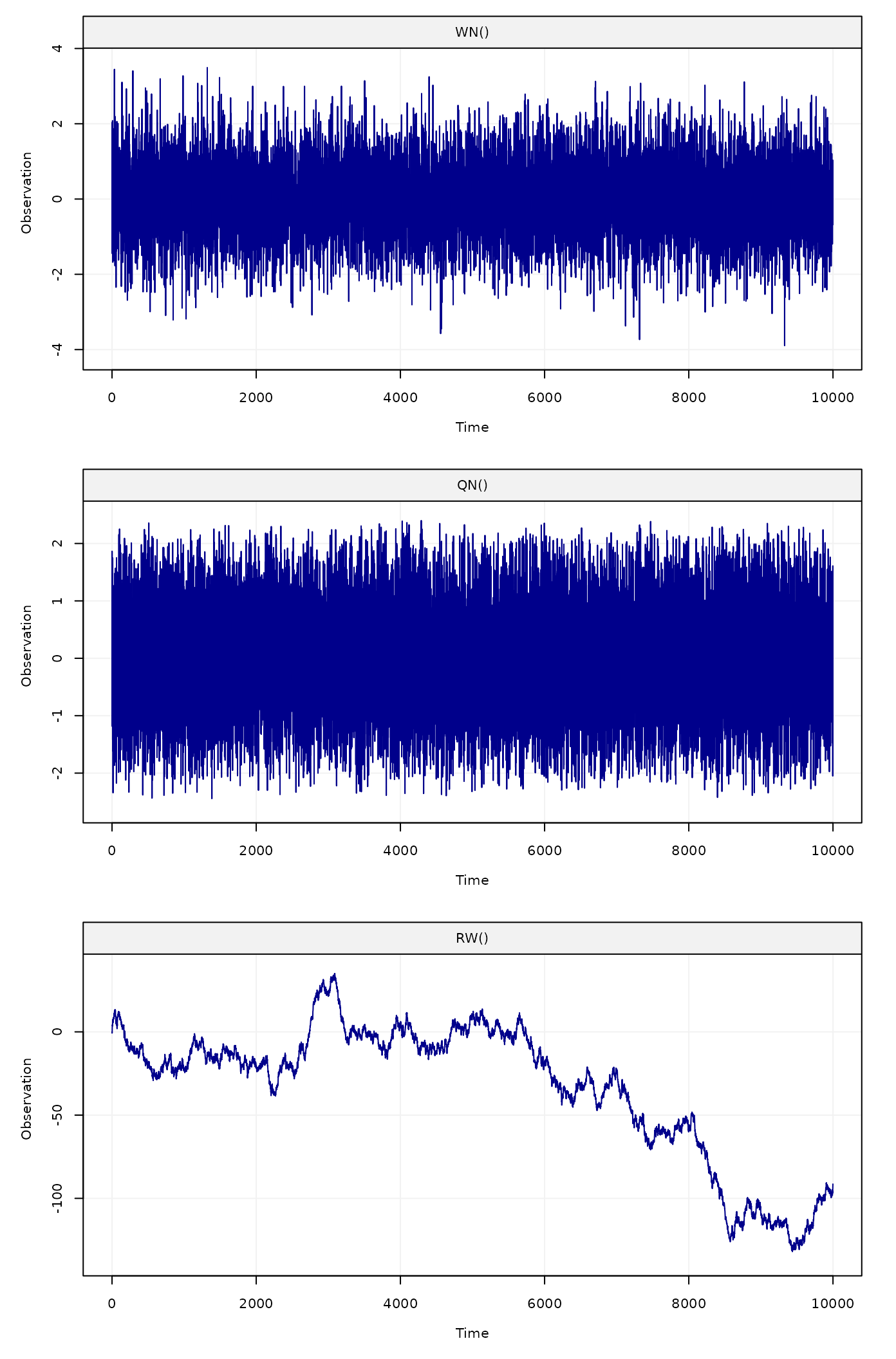 Figure 1: Simulated white noise process (top panel), quantiation noise (middle panel) and random walk process (bottom panel)