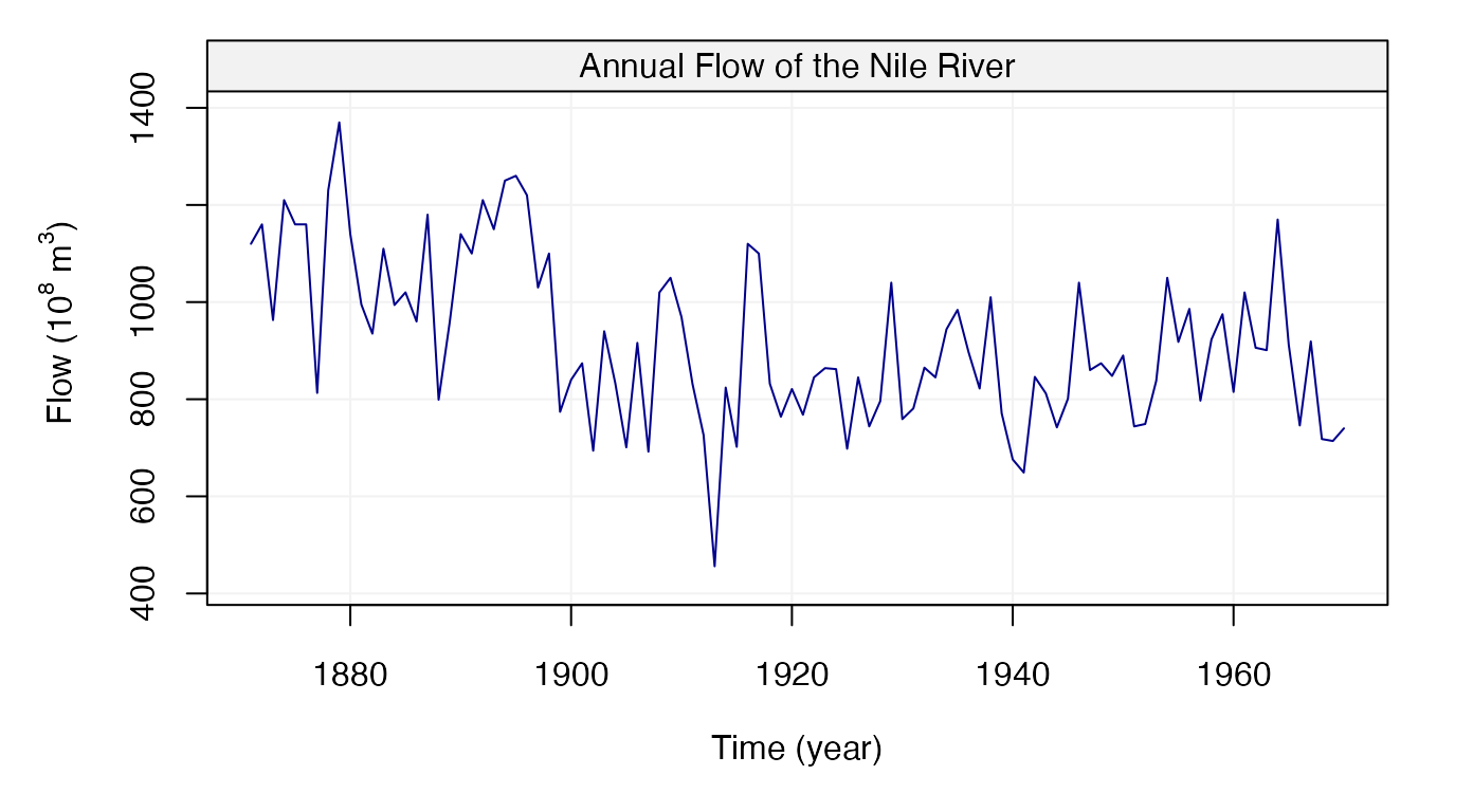 Figure 18: Plot of Annual Nile river flow from 1871-1970