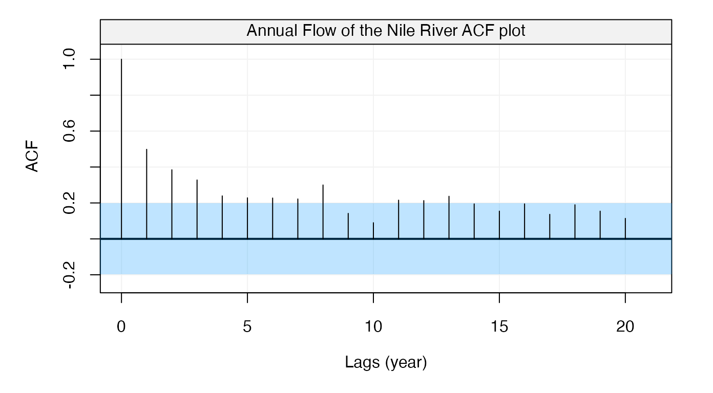 Figure 19: Empirical autocorrelation function of the Nile river flow data