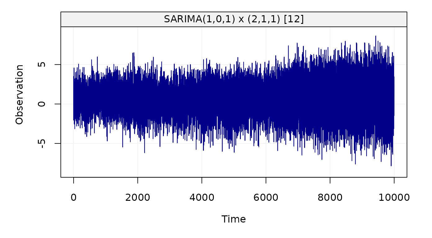 Figure 2: Simulated SARIMA(1,0,1)x(2,1,1)[12] process