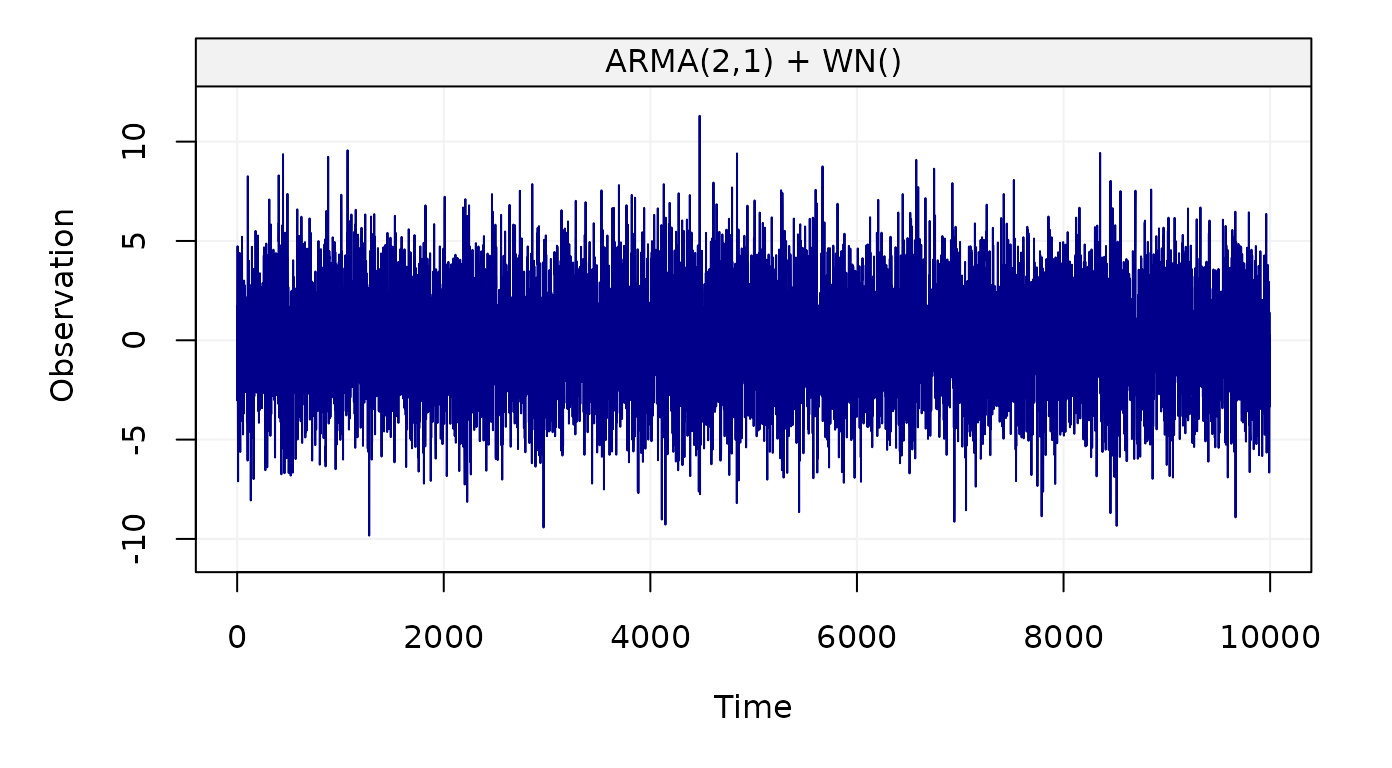 Figure 5: Simulated ARMA(2,1) + WN() process