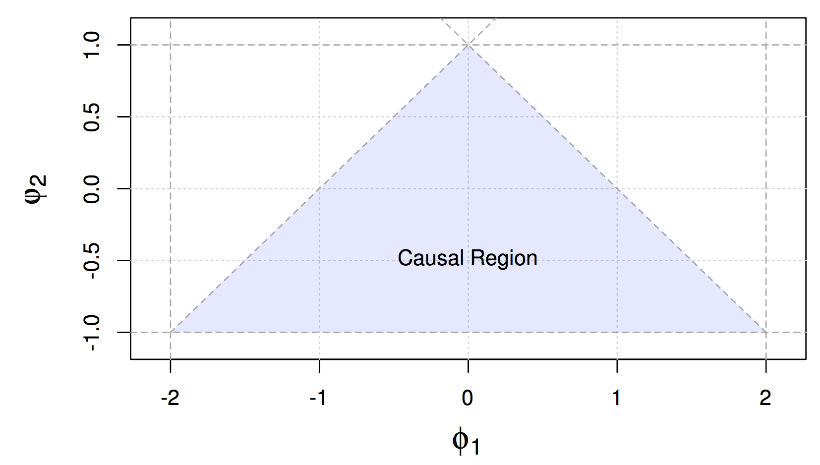 Causal Region for Parameters of an AR(2) Process