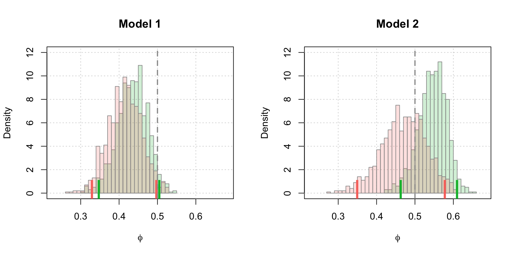 Estimated parametric and non-parametric blockbootstrap distributions of $\hat{\phi}$ for the MLE parameter estimates. The histogram bars represent the empirical results from the bootstraps with the green representing parametric bootstrap and the red representing the block bootstrap approach. The dashed vertical line represents the true value of $\phi$ and the vertical ticks correspond to the limits of the 95% confidence intervals for both estimation techniques.