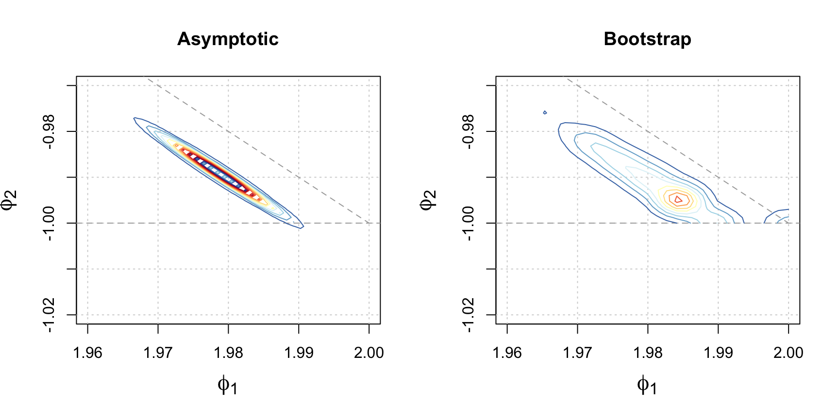 Estimated distributions of $\hat{\phi_1}$ and $\hat{\phi_2}$ based on the MLE using asymptotic and parametric bootstrap techniques. The colored contours represent the density of the distributions and the dark grey lines represent the boundary constraints of $\left|\phi_2\right|<1$ and $\phi_2 = 1 - \phi_1$.