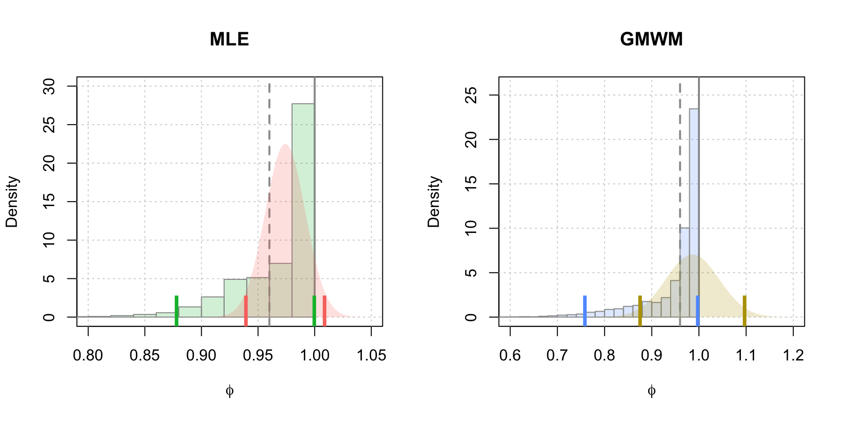Parametric bootstrap distributions of $\hat{\phi}$ for the MLE and GMWM parameter estimates. The histograms represent the empirical distributions resulting from the parametric bootstrap while the continuous densities represent the estimated asymptotic distributions. The vertical line represents the true value of $\phi$, the dark solid lines represent the upper bound of the parameter space for $\phi$ and the vertical ticks represent the limits of the 95% confidence intervals for the asymptotic distributions (red and gold) and the empirical distributions (green and blue).