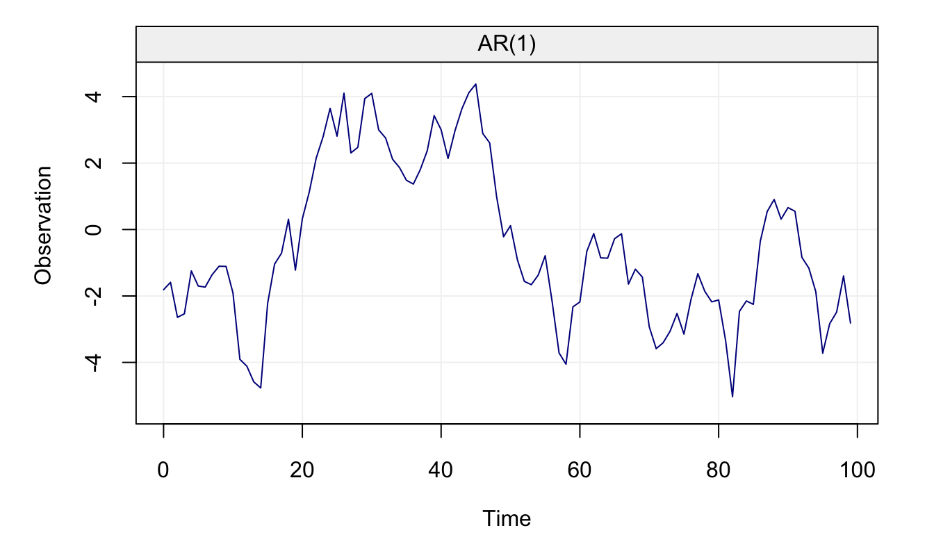 AR(1) with $\phi$ close to parameter bound