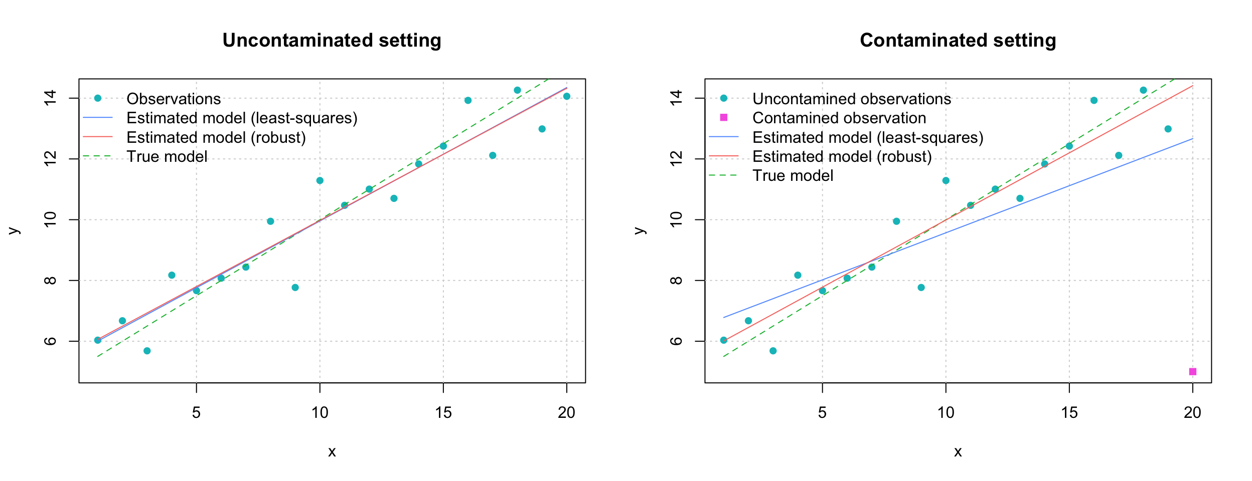 Simulation Study Comparing Robust and Classical Regression Methodologies