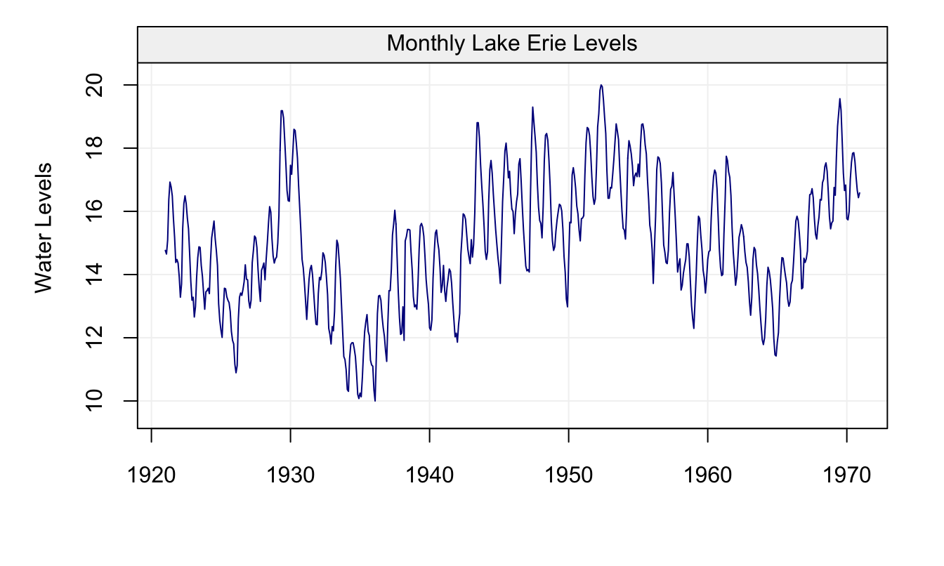 Monthly Water Levels of Lake Erie between 1921 and 1970