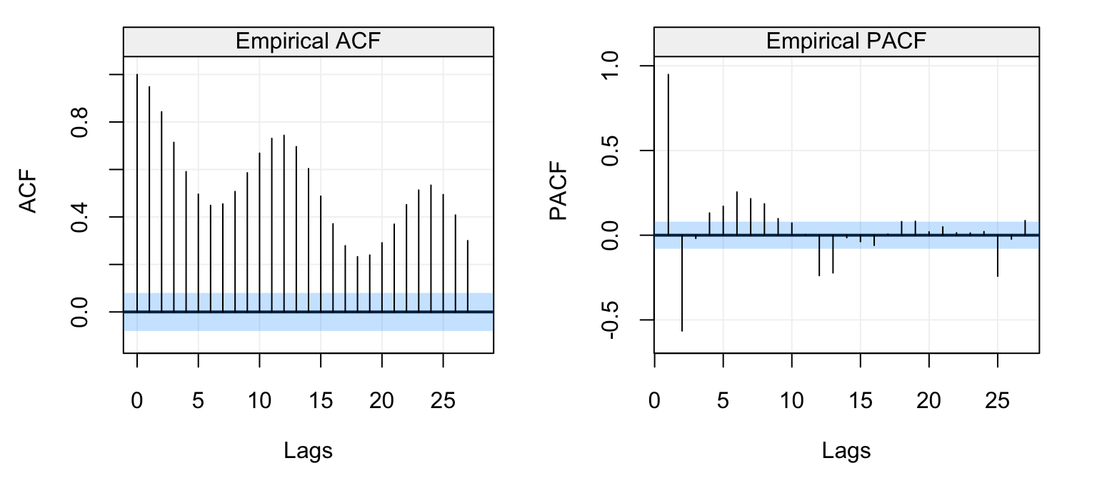 Empirical ACF (left) and PACF (right) of the Lake Erie time series data.