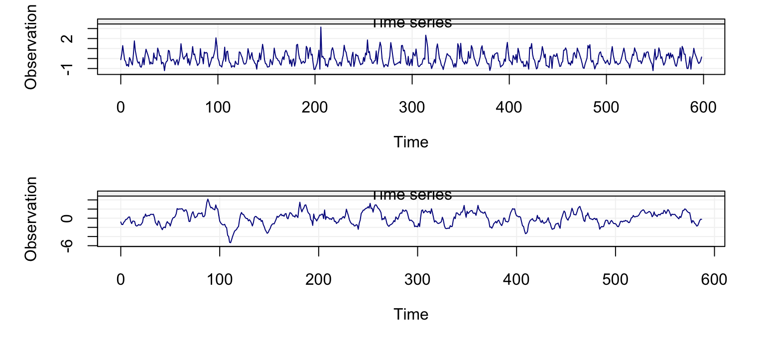 First difference (top) and difference at lag 12 (bottom) of the Lake Erie time series data.