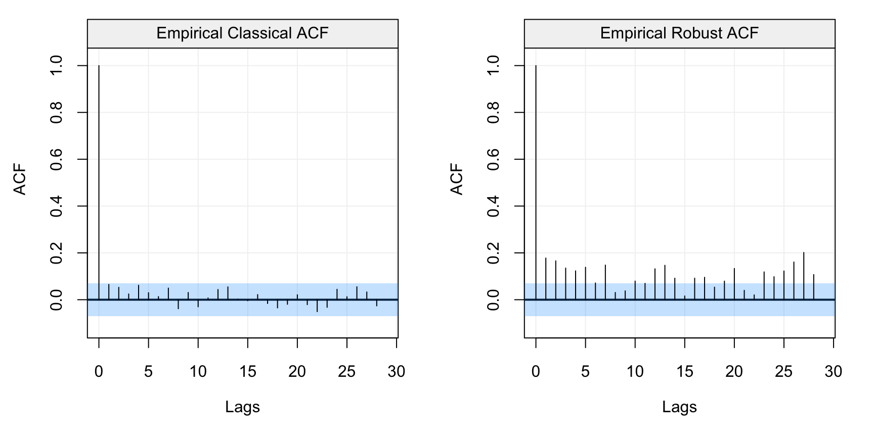 Standard (left) and robust (left) estimates of the ACF function on the monthly precipitation data (hydro)