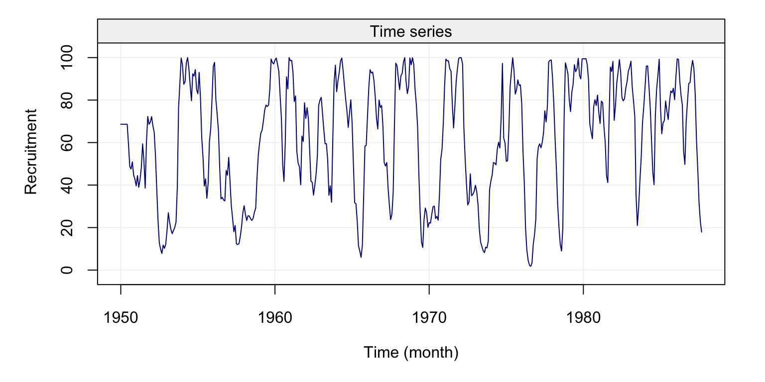 Plot of the time series on fish recruitment monthly data in the Pacific Ocean from 1950 to 1987