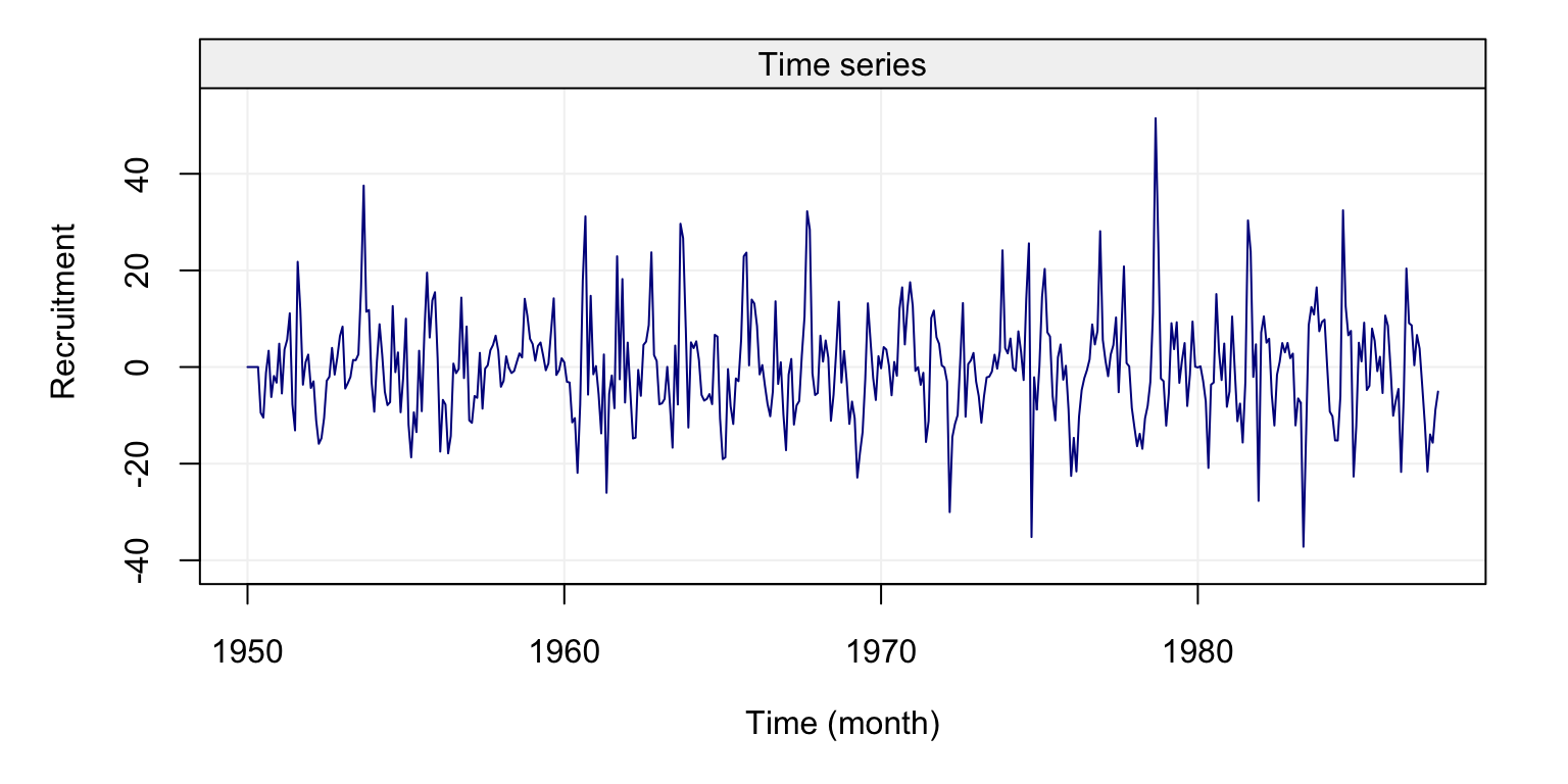 Plot of the first difference of the time series on fish recruitment monthly data in the Pacific Ocean from 1950 to 1987