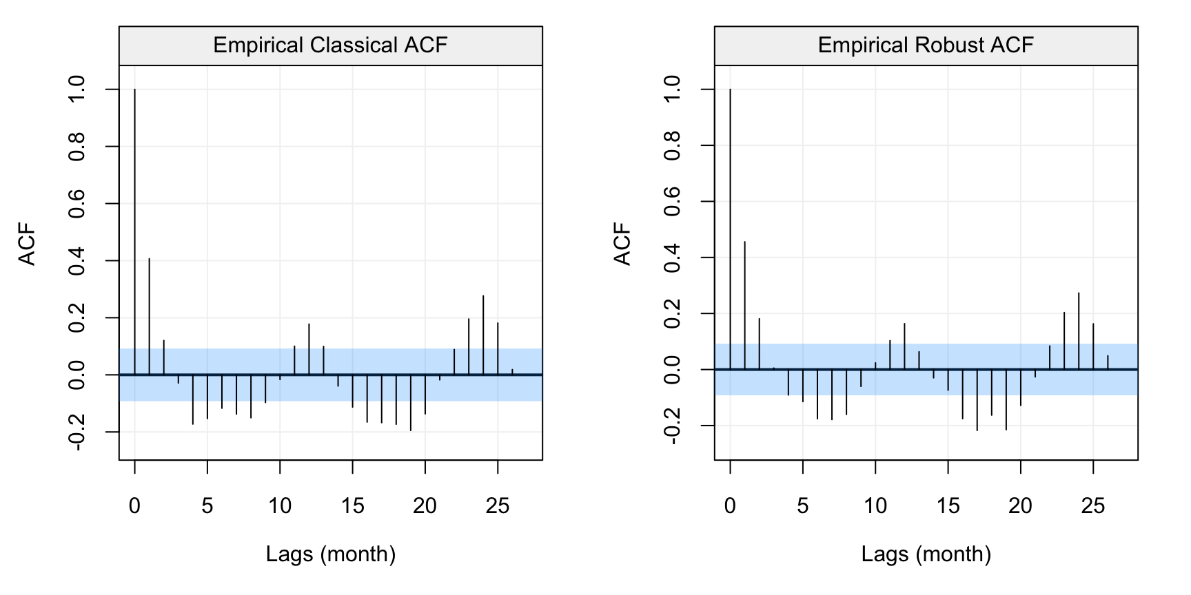 Standard (left) and robust (left) estimates of the ACF function on the first difference of the monthly fish recruitment data (rec)