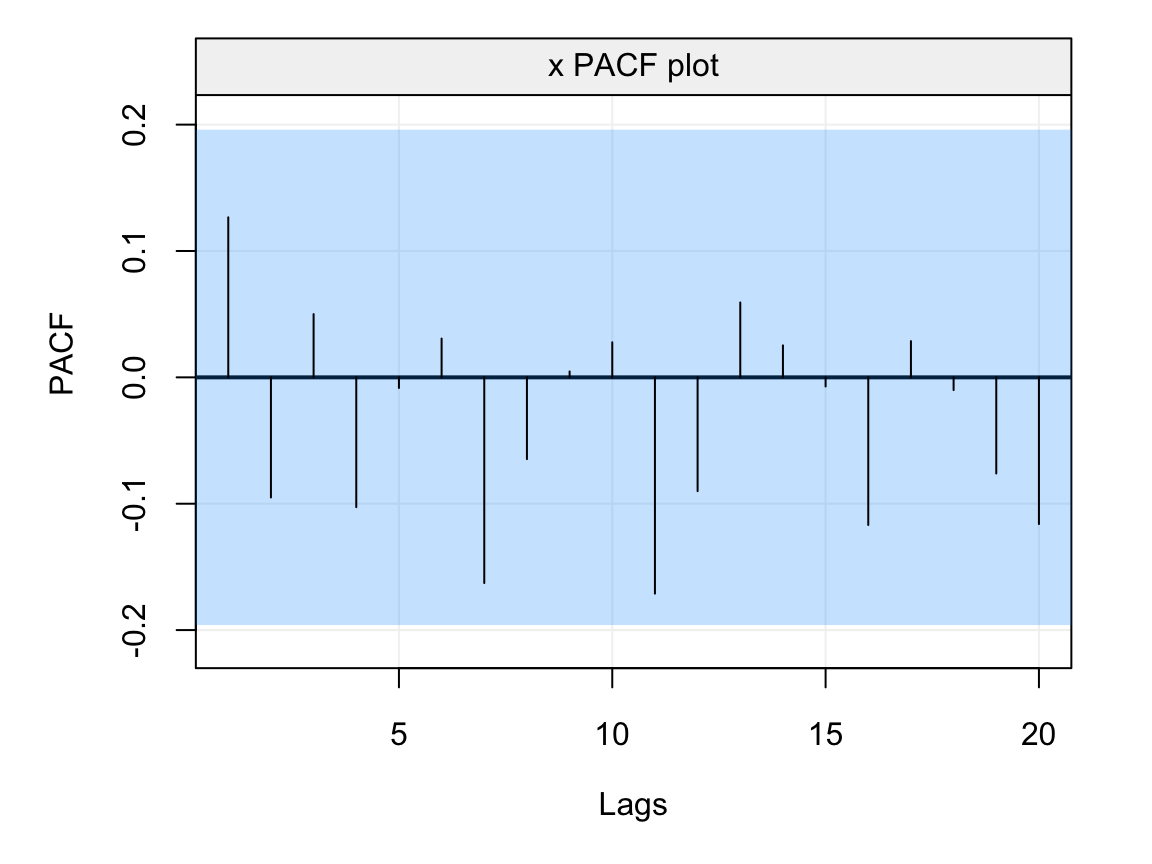 Empirical PACF on the residuals of the AR(1) model fitted to the simulated time series generated from an AR(1) process.