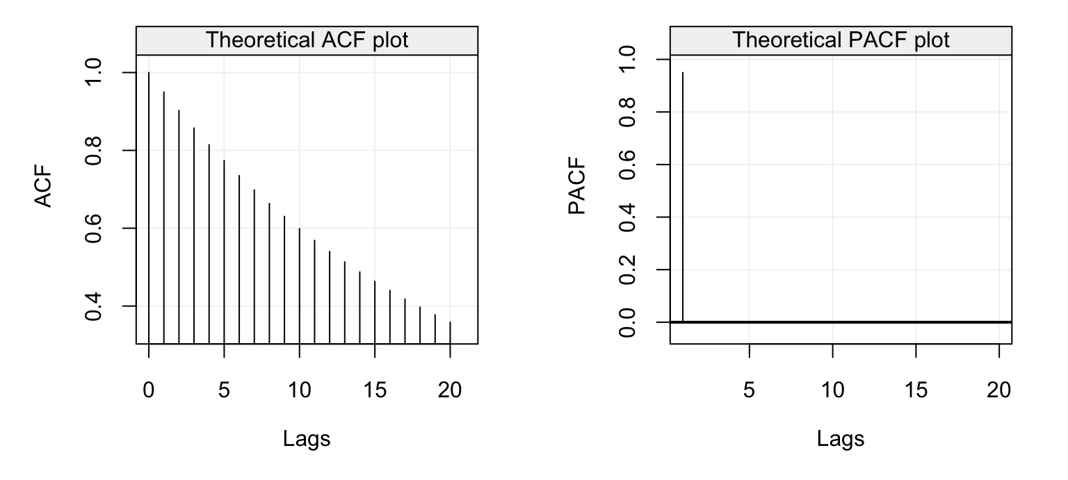 Theoretical ACF (left) and PACF (right) of an AR(1) model with parameter $\phi = 0.95$.