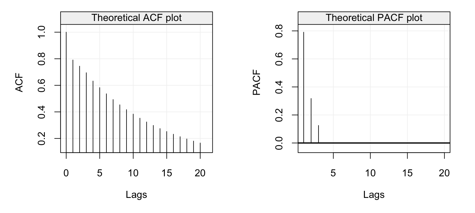 Theoretical ACF (left) and PACF (right) of an AR(3) model with parameters $\phi_1 = 0.95$, $\phi_2 = 0.25$ and $\phi_3 = 0.125$.