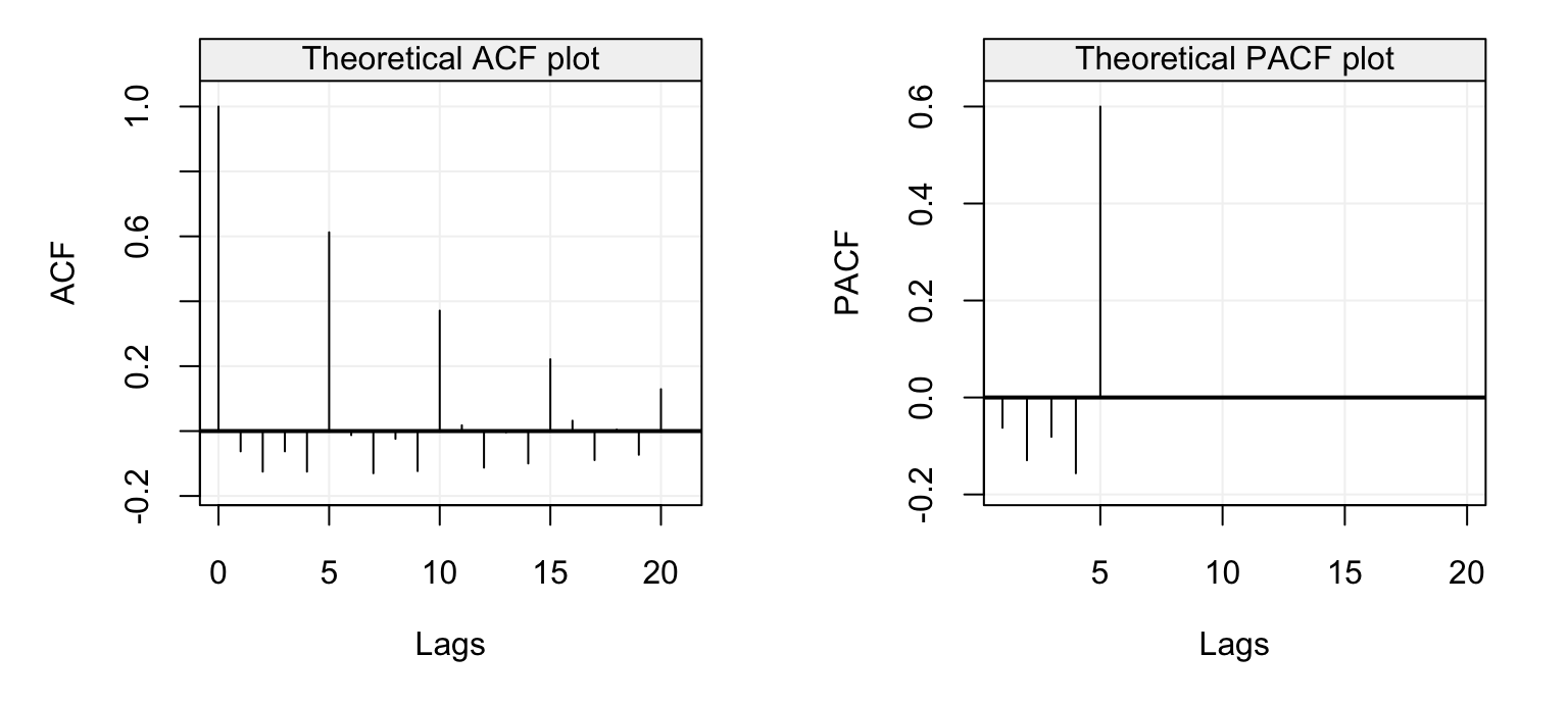 Theoretical ACF (left) and PACF (right) of an AR(4) model with parameters $\phi_1 = 0$, $\phi_2 = -0.1$, $\phi_3 = 0$ and $\phi_4 = 0$.