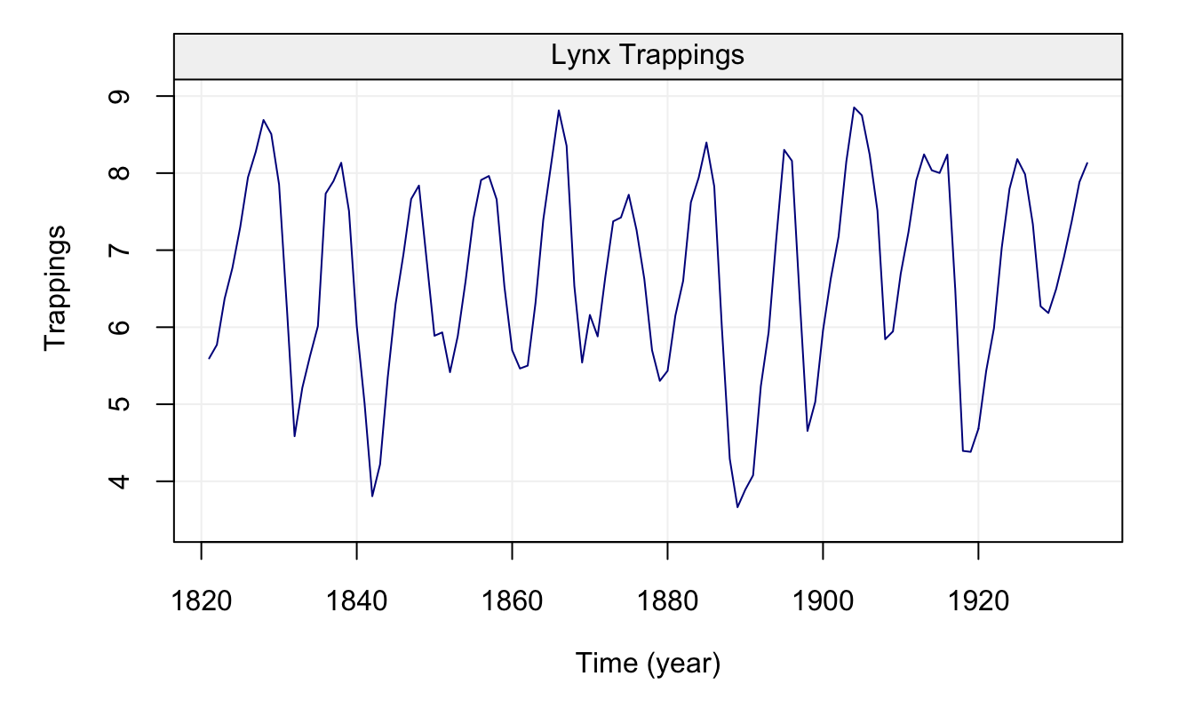 Time series of annual number of lynx data trappings in Canada between 1821 and 1934.