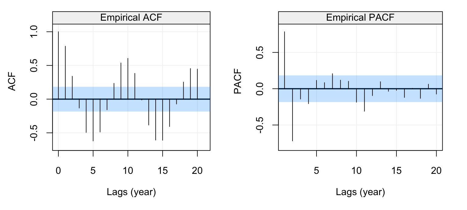 Empirical ACF (left) and PACF (right) of the lynx time series data.