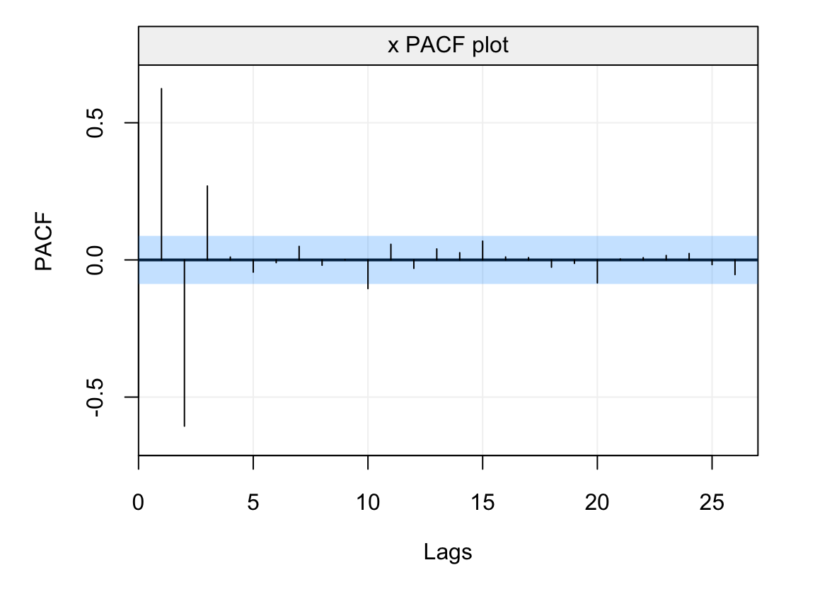 Estimated PACF of a time series from an AR(3) model with parameters $\phi_1 = 1.2$, $\phi_2 = -0.9$ and $\phi_3 = 0.3$.