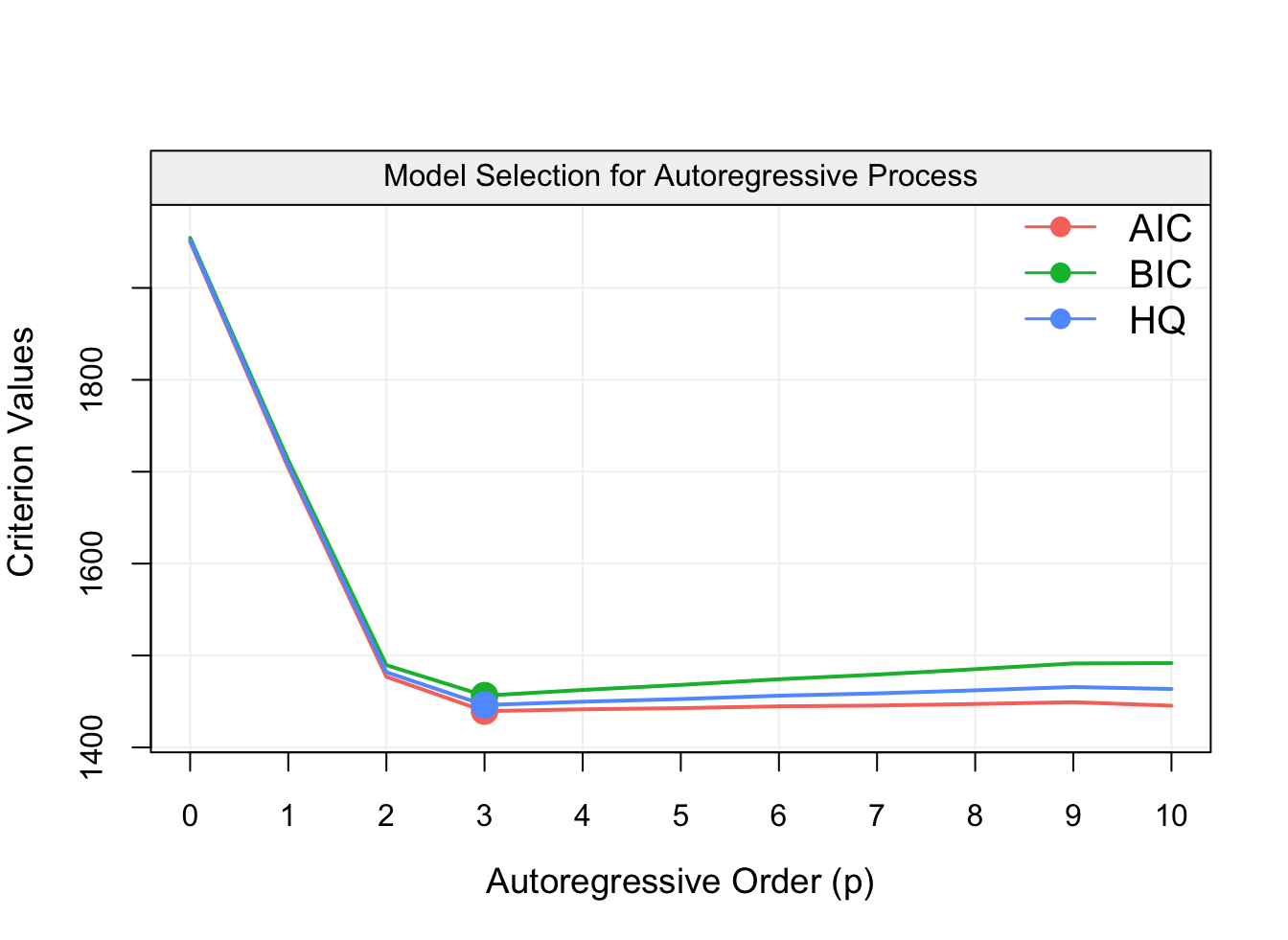 Plot of the AIC, BIC and HQ model selection criteria from all models included in an AR(10) model. The observed time series was simulated from an AR(3) model.