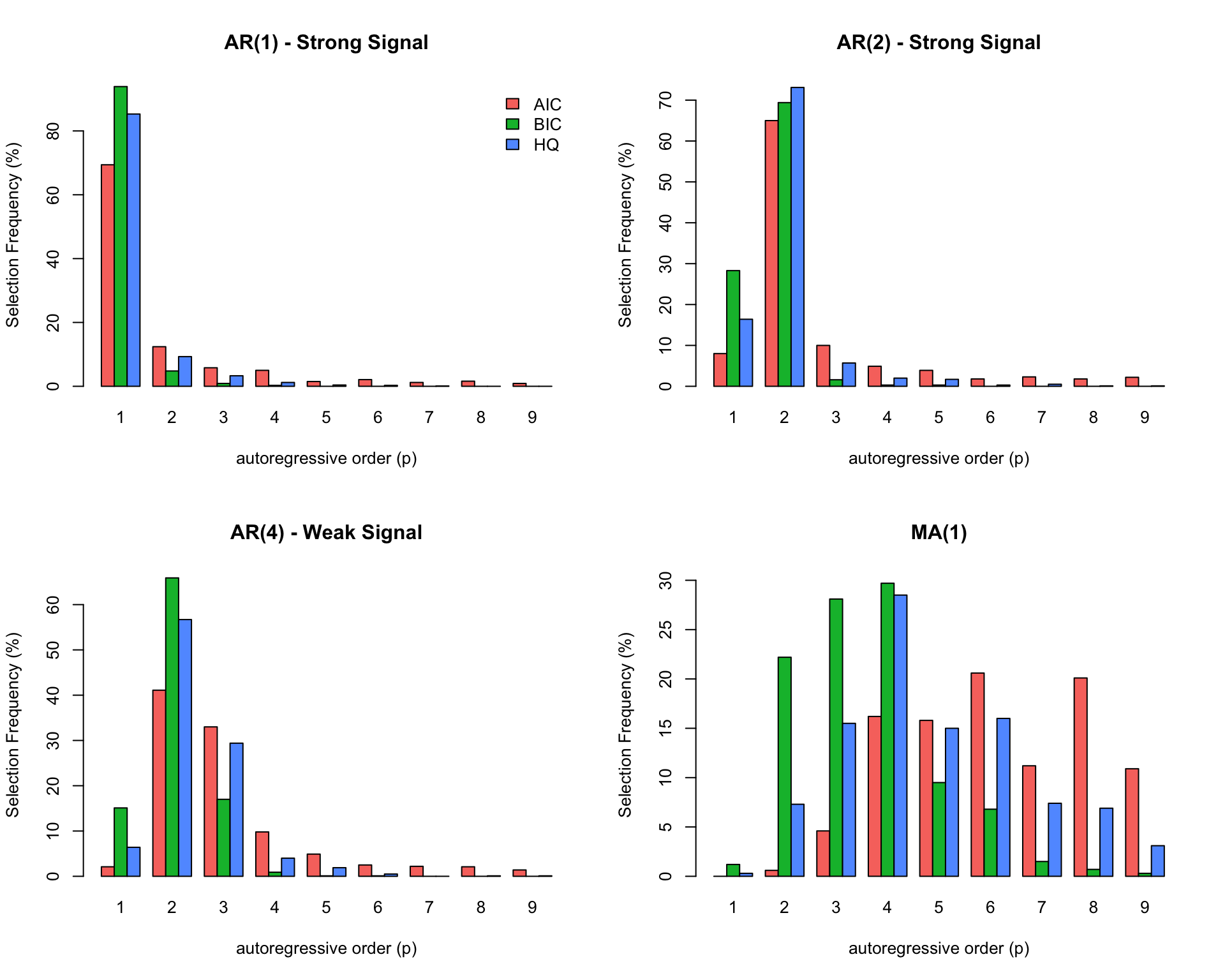 Barplots representing the frequency with which each considered model selection criterion (AIC, BIC, HQ) selects each of the possible candidate models within an AR(9) in each of the four simulation settings described in the text.