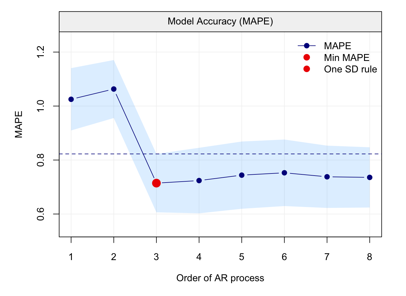 Estimated MAPE for the candidate models included in an AR(8) model. The true underlying model is an AR(3).