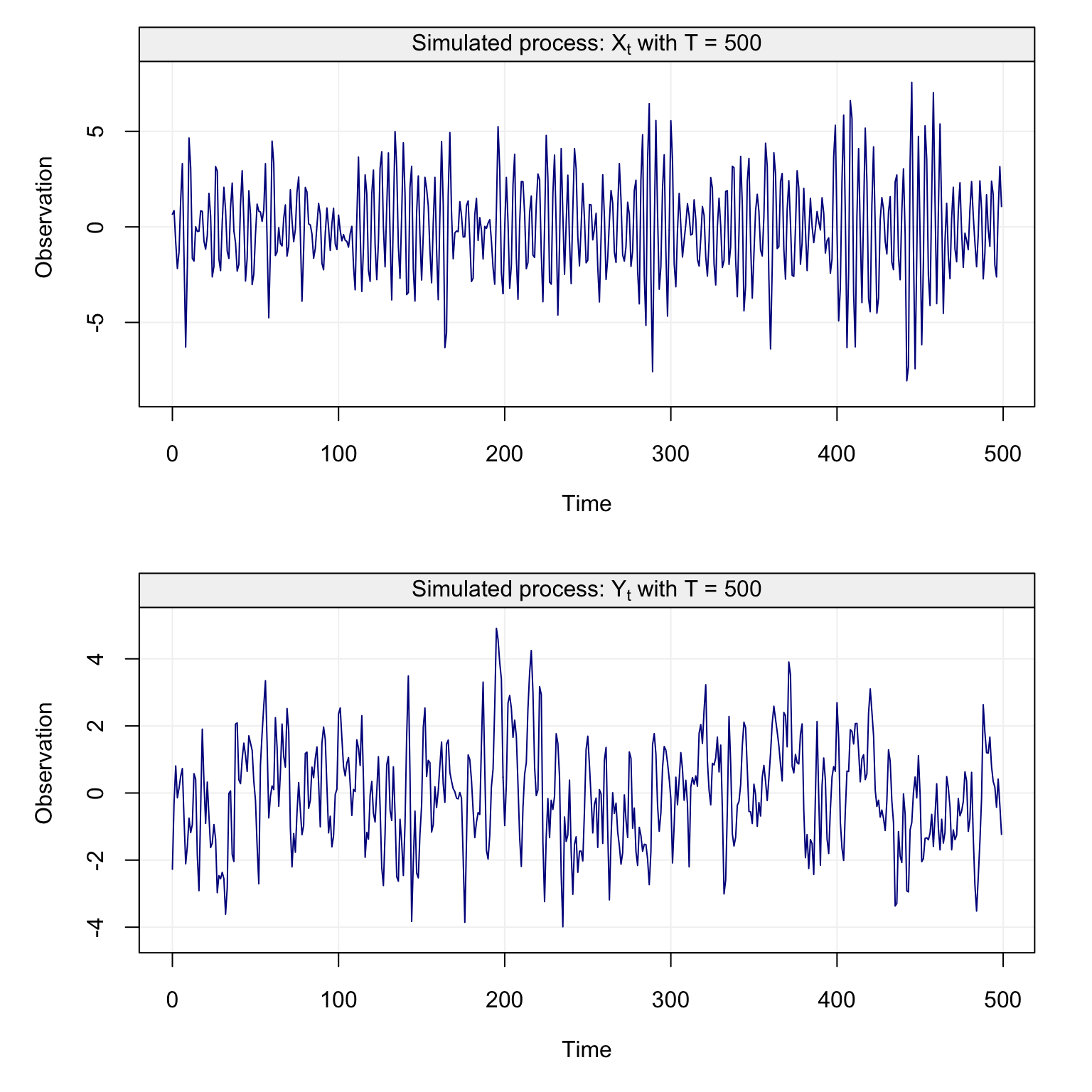 Plots of simulated time series from an ARMA(2,1) model (top plot) and from an ARMA(2,2) model (bottom plot)